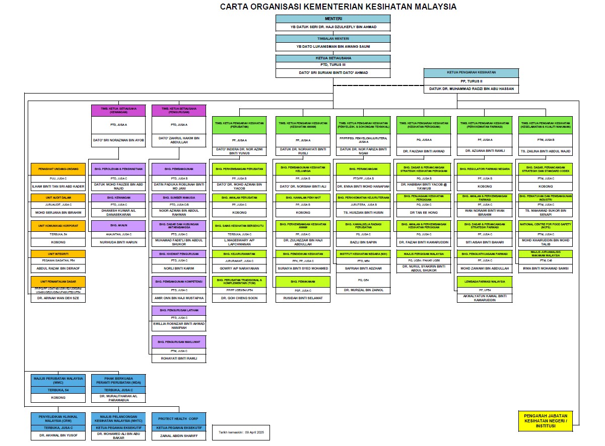 carta organisasi